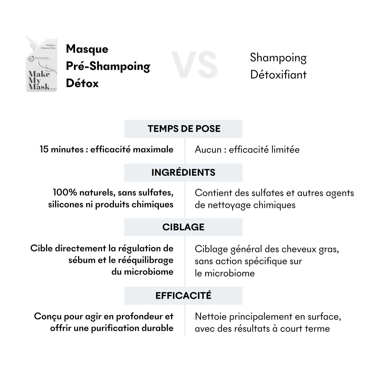 Comparatif shampoing vs masque cheveux gras