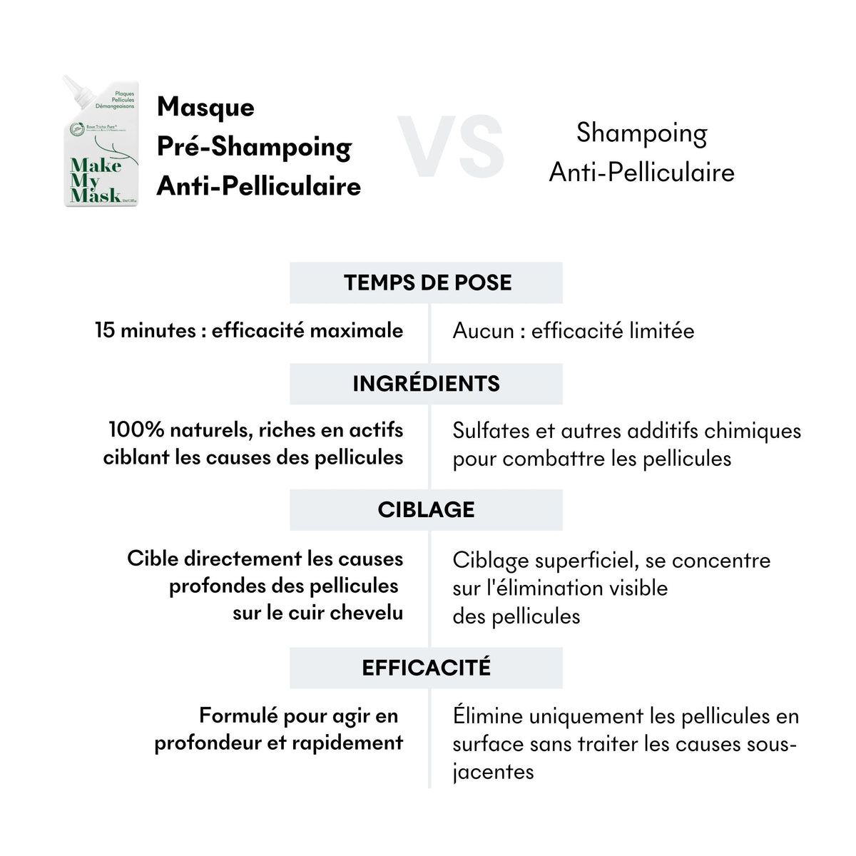 Comparatif shampoing vs masque pellicules