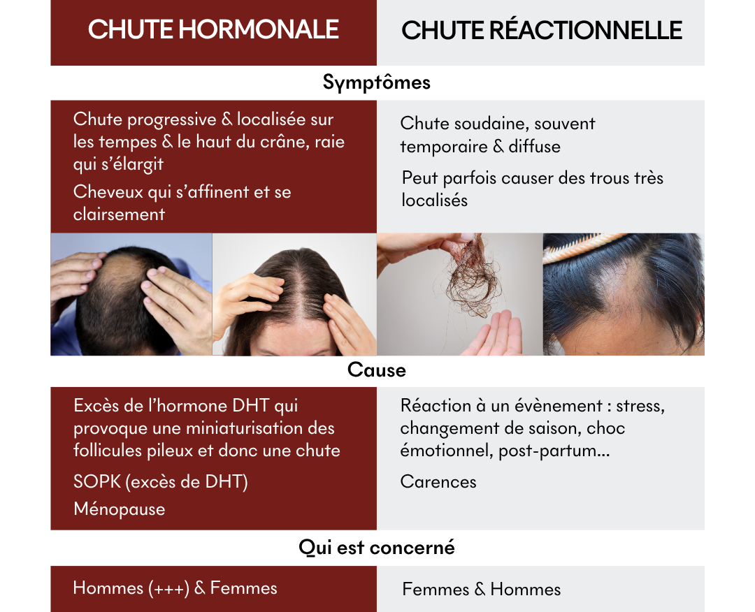 Protocole Anti-Chute Hormonale