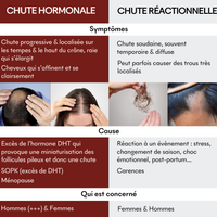 Protocole Anti-Chute Hormonale