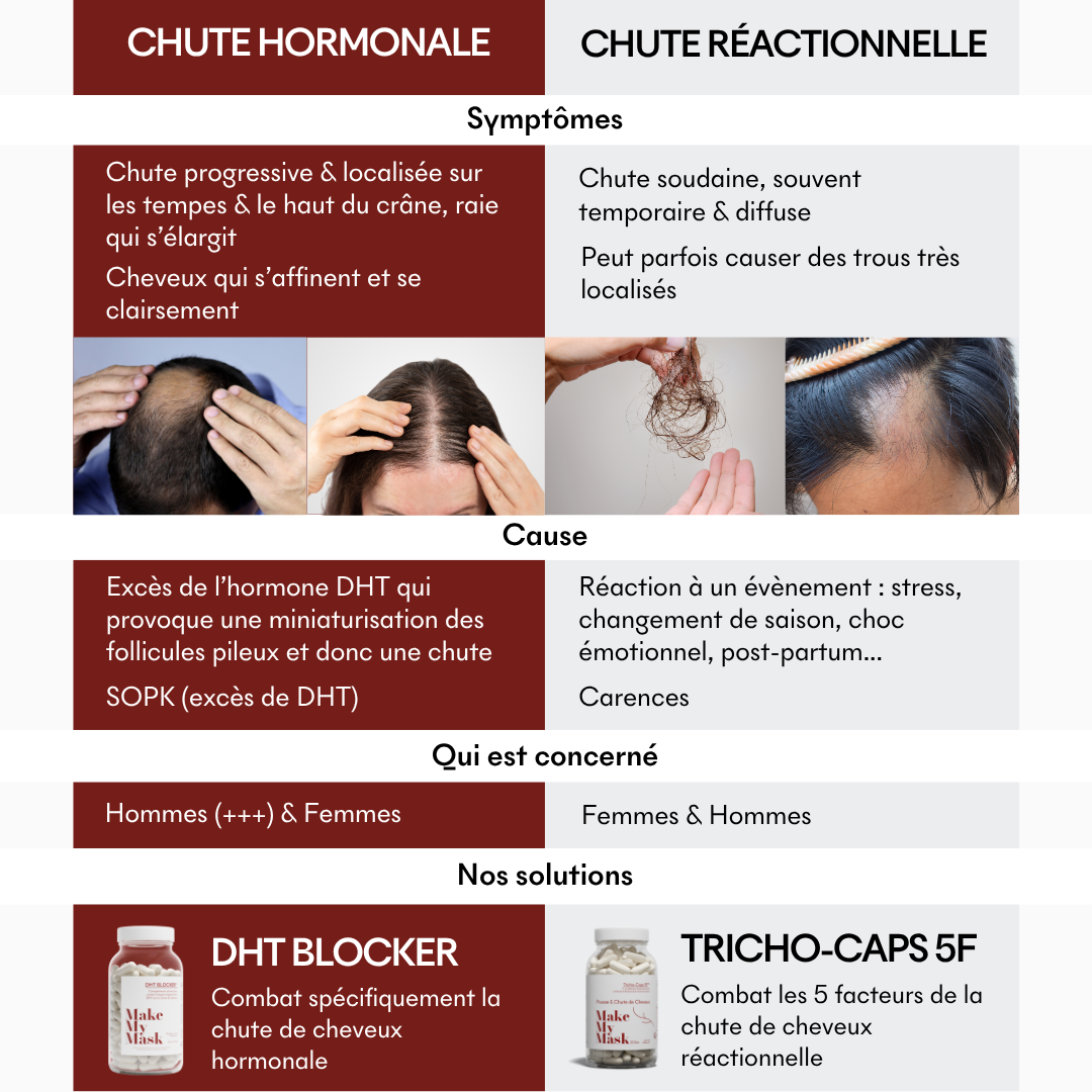 DHT Blocker Anti-Chute Hormonale 3 MOIS