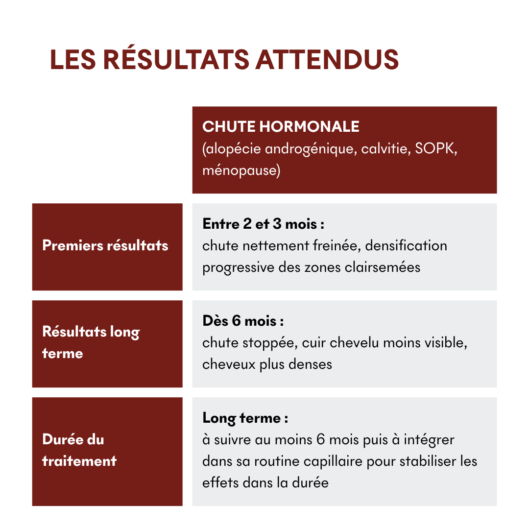 Protocole Anti-Chute Hormonale